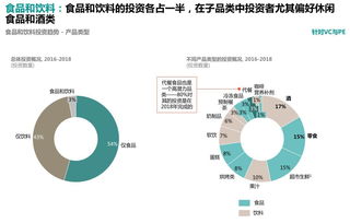 消费品及零售行业如何进行创新投资