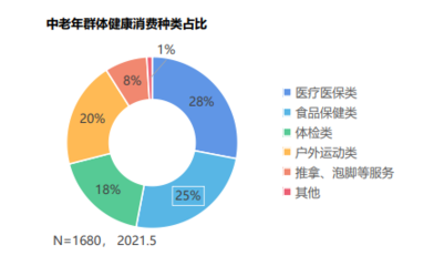 健康食品市场的发展与互联网销售新趋势