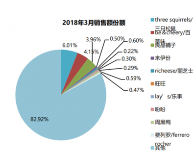 2018年我国休闲食品行业主要品牌线上销售格局分析